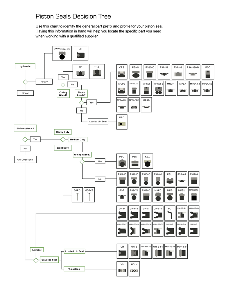 Piston Seals Decision Tree