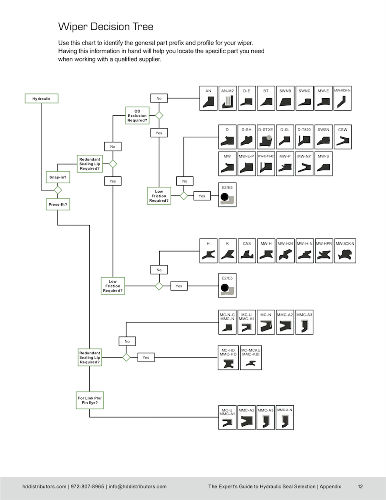 Wiper Seal Decision Tree
